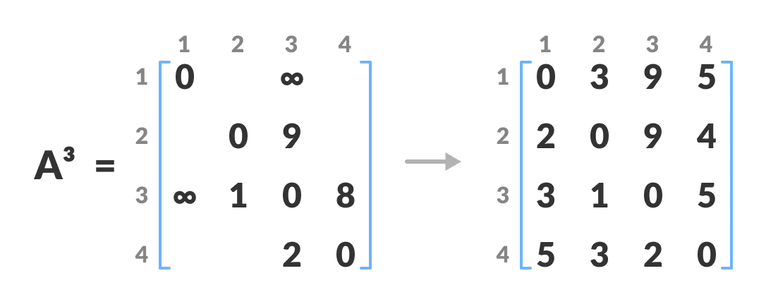 matrix floyd warshall algorithm