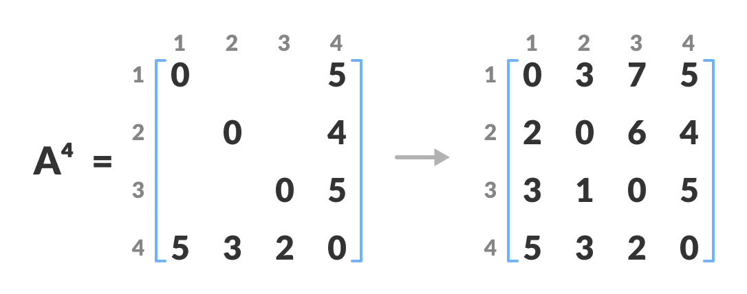 matrix floyd warshall algorithm