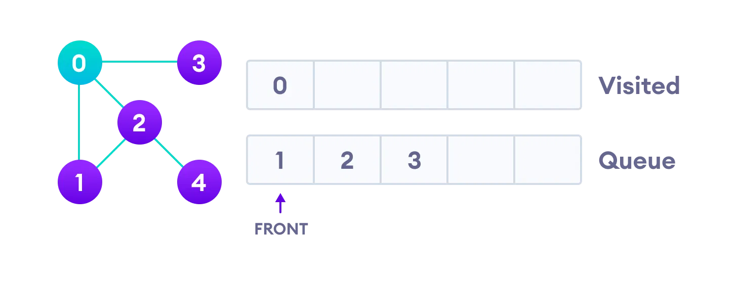 visit start vertex and add its adjacent vertices to queue