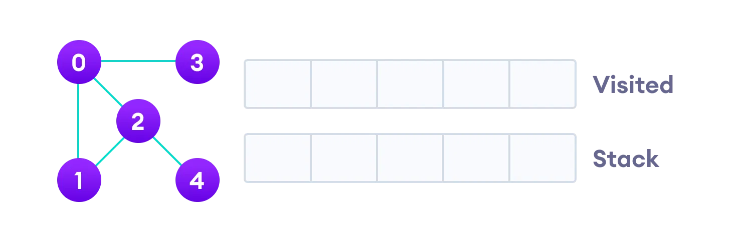 We start from vertex 0, the DFS algorithm starts by putting it in the Visited list and putting all its adjacent vertices in the stack.