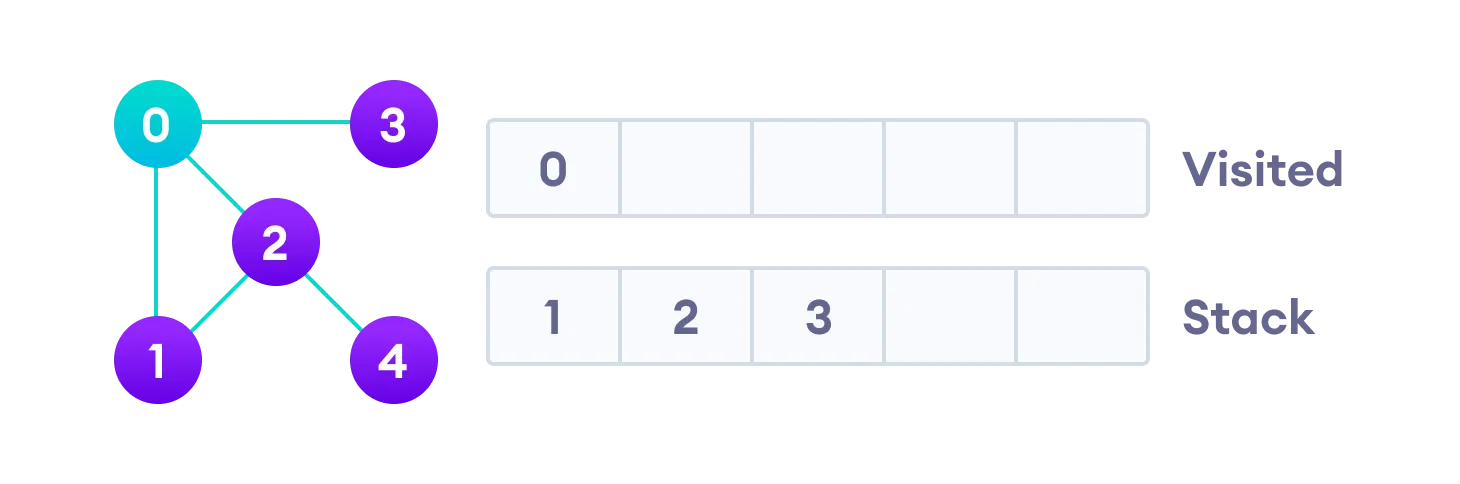 Start by putting it in the Visited list and putting all its adjacent vertices in the stack.