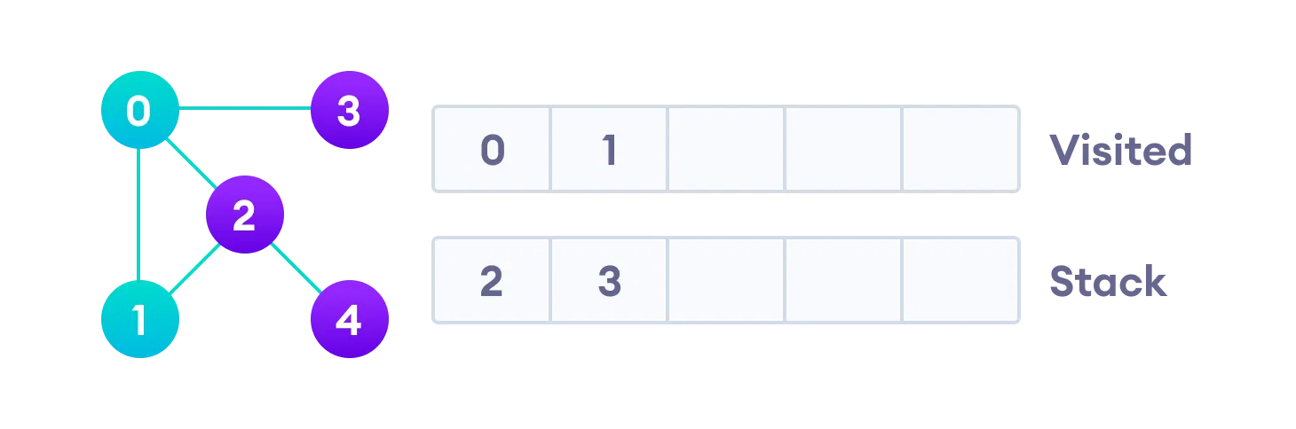 Next, we visit the element at the top of stack i.e. 1 and go to its adjacent nodes. Since 0 has already been visited, we visit 2 instead.