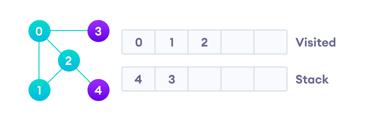 Vertex 2 has an unvisited adjacent vertex in 4, so we add that to the top of the stack and visit it.