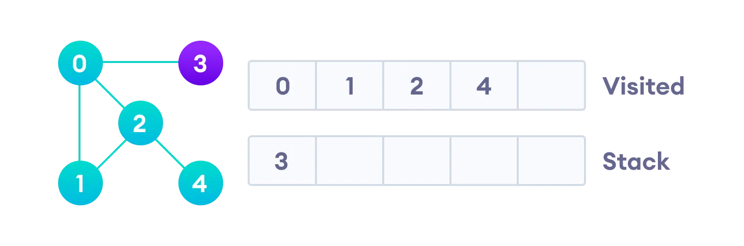 Search 1. DFS C++. DFS pseudocode. Gfhyst DFS a4. Depth-first search Python.