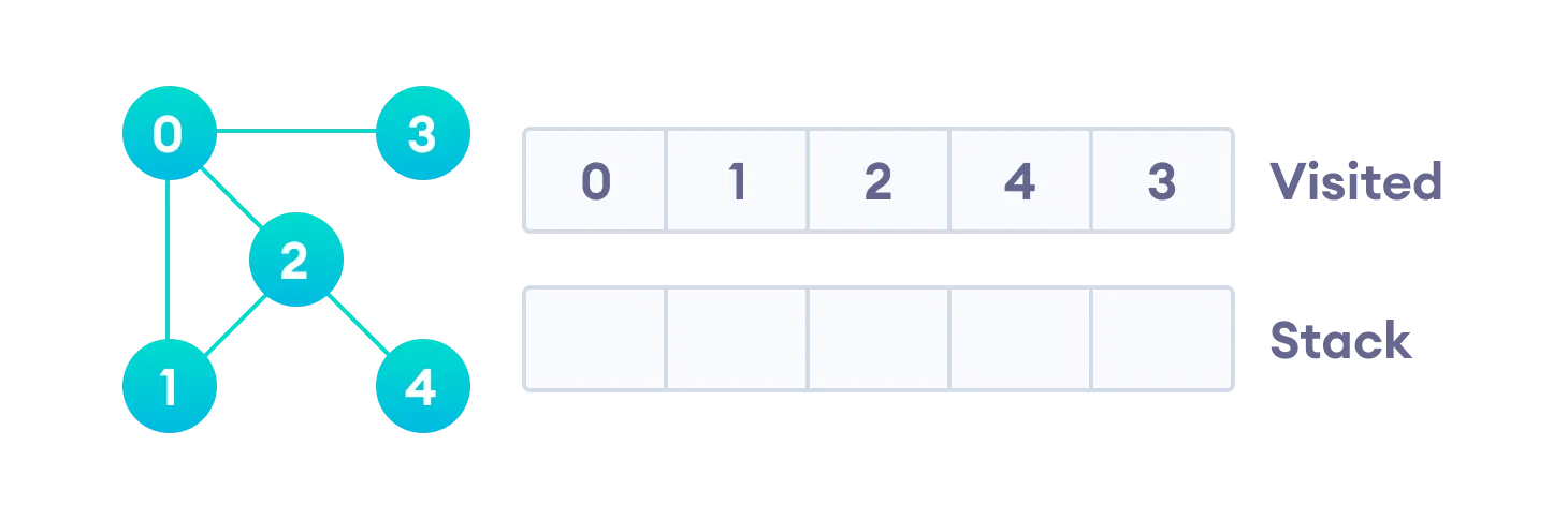 After we visit the last element 3, it doesn't have any unvisited adjacent nodes, so we have completed the Depth First Traversal of the graph.