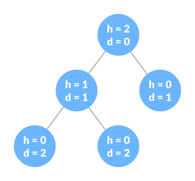 Data Structure and Algorithms - Tree