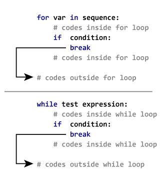 How the break statement works in Python