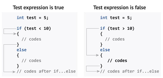 Working of if else statement in C++ Programming