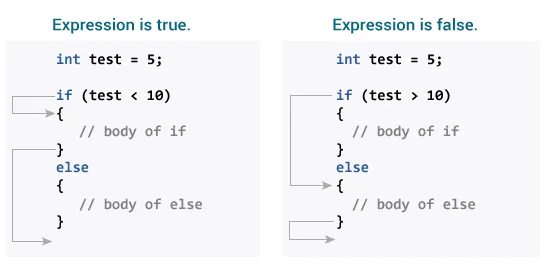 If else statement in c language ppt format