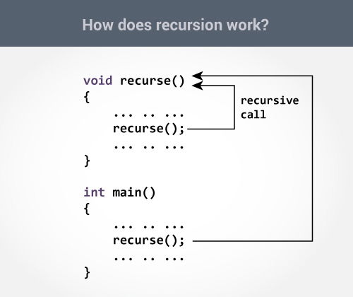 How recursion works in C++ programming?