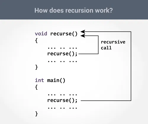 C Recursion (Recursive function)