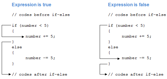 How Nested If Else Works