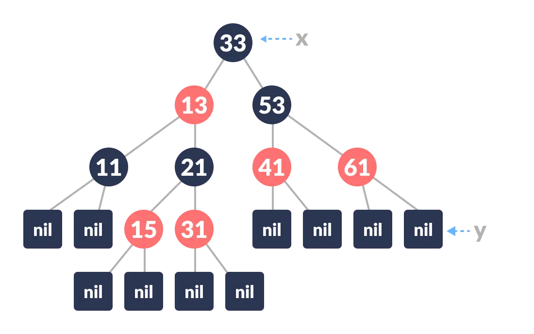 Introduction to Red-Black Tree - GeeksforGeeks