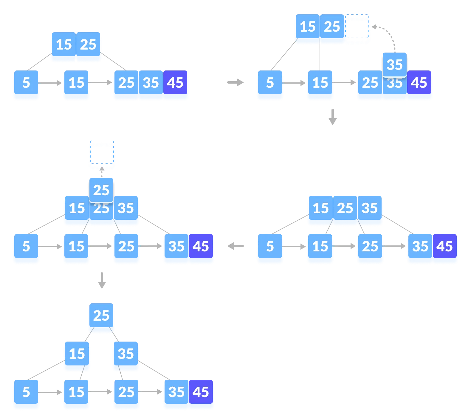 Insert In B+ Tree