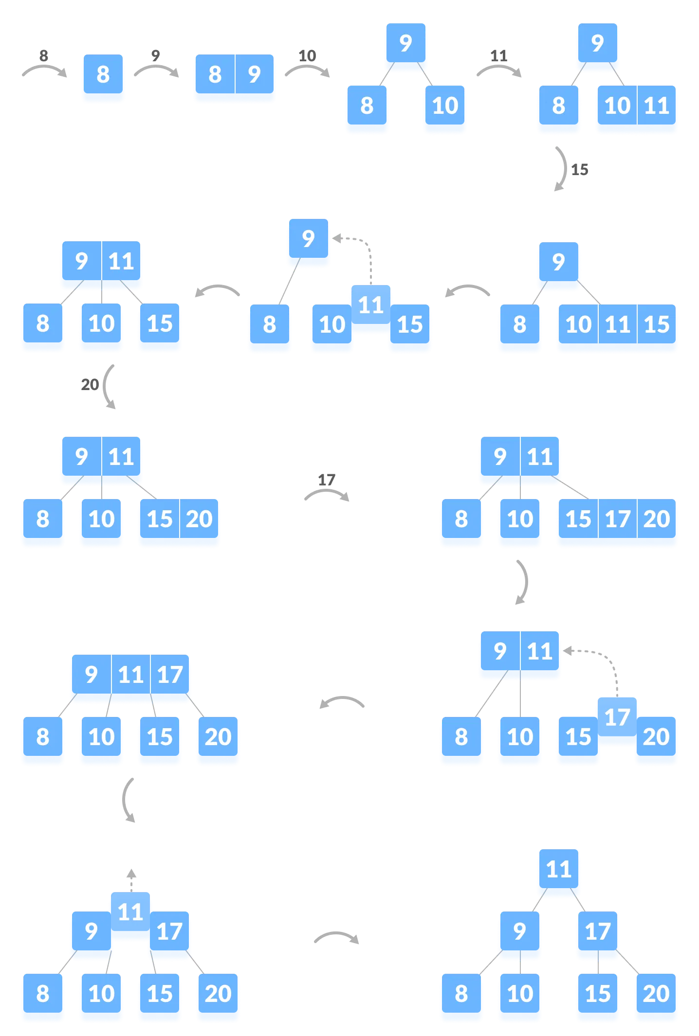 python-data-structure-and-algorithm-tutorial-insertion-into-a-b-tree