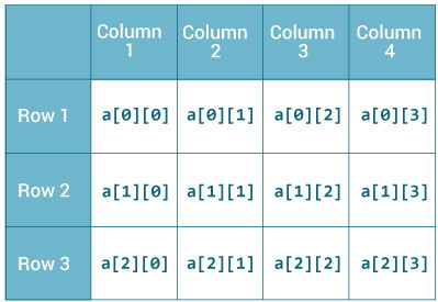 Java Multidimensional Array (2d and 3d Array)