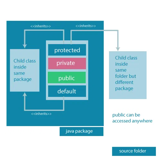 Java Access Modifiers (With Examples)