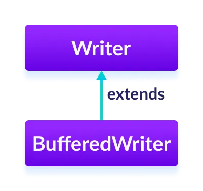 Buffer Definition - JavaTpoint