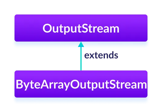 The ByteArrayOutputStream is a subclass of the Java OutputStream.