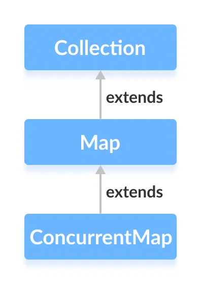 Java ConcurrentMap: Thread-Safe Key-Value Storage