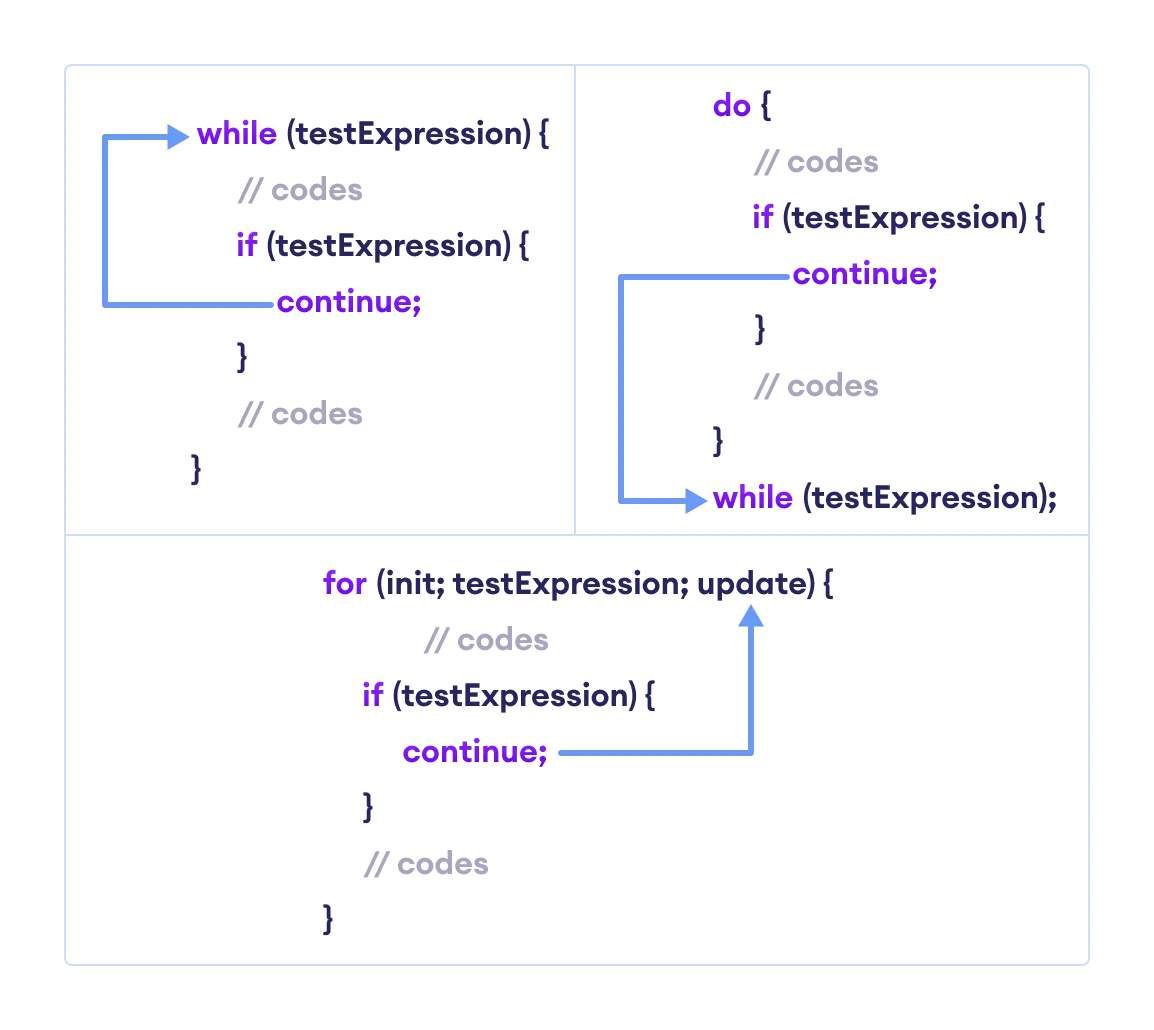 The working of continue statement with Java while, do...while, and for loop.