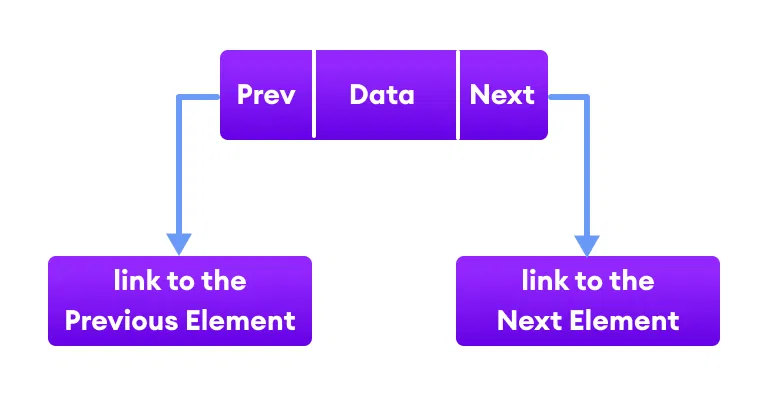 assignment linked list java