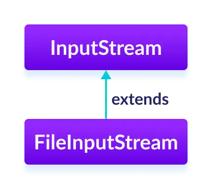 Java как считать данные из файла fileinputstream