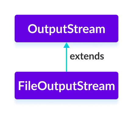 The FileOutputStream class is the subclass of the Java OutputStream.