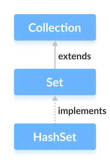 Java HashSet class implements the Set interface.