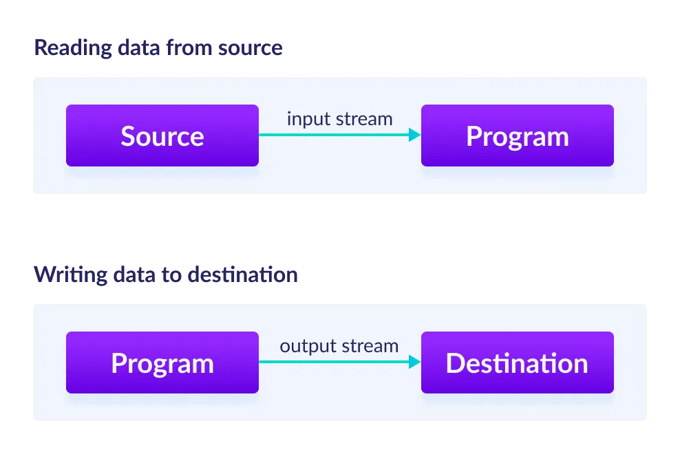 C++ Stream Classes Structure - GeeksforGeeks