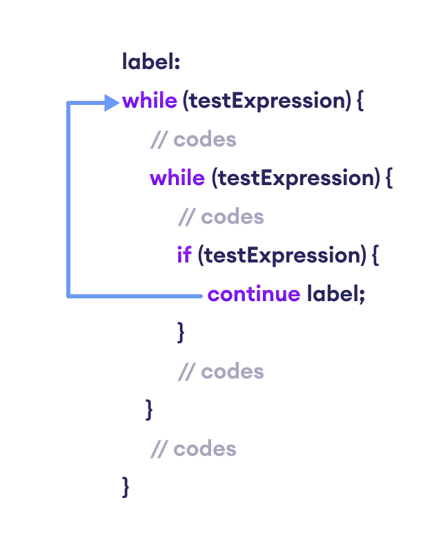 Do while continue. Continue java. Оператор continue в java. While Label. Что делает оператор continue java.