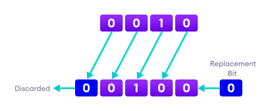 Java Bitwise And Shift Operators With Examples 7258