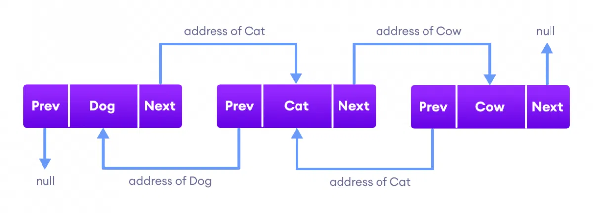 3 linkedlist nodes each connecting to one another using pointers