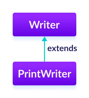 Java PrintWriter Class Java Print Document Content