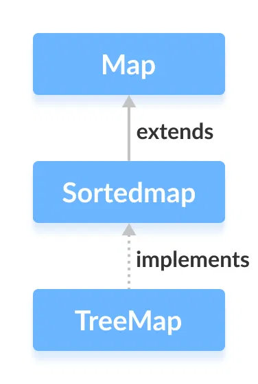 Sorted Map In Java Java Sortedmap Interface