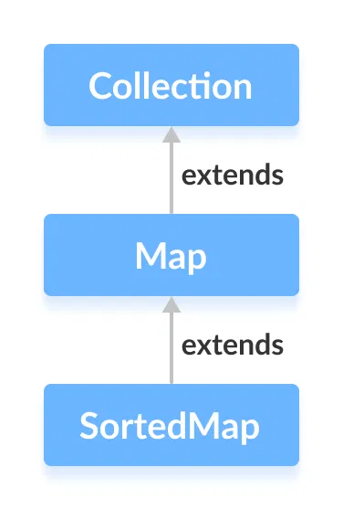 Java SortedMap interface extends the Map interface.