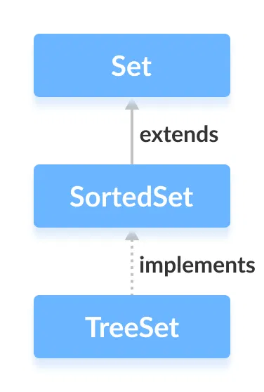 java_Set_SortedSet_TreeSet