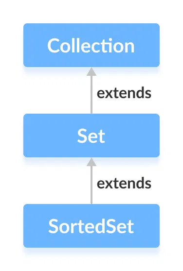 The Java SortedSet interface extends the Set interface.