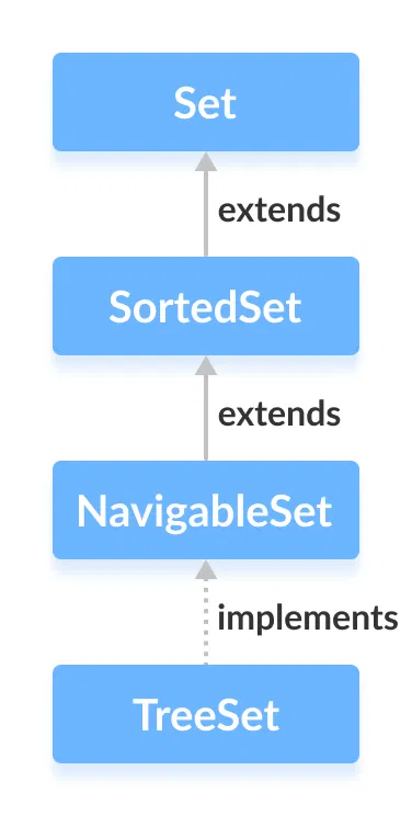 Java Treeset With Examples