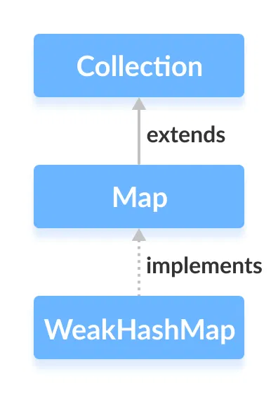 implement hashmap java