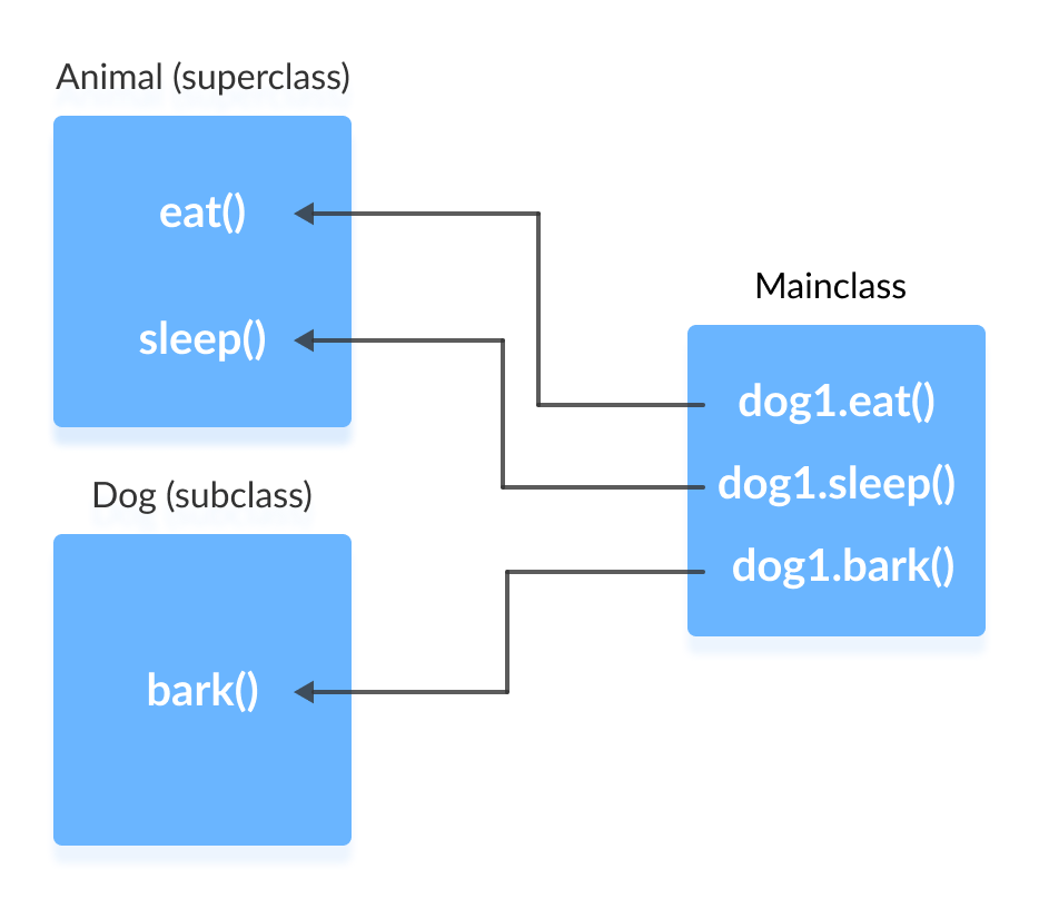 In Java inheritance, objects of subclass can call members of superclass.