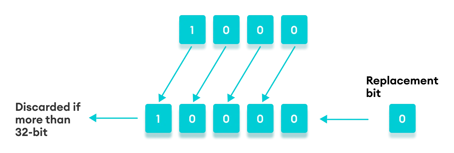 what is left shift assignment operator in javascript