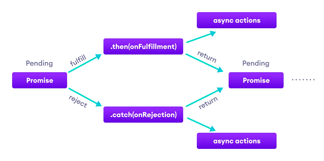 Fetch then. Промис js. Промисы JAVASCRIPT. Then js. Promise API» В JAVASCRIPT.