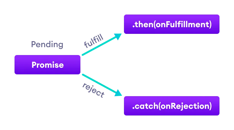 Working of JavaScript promise