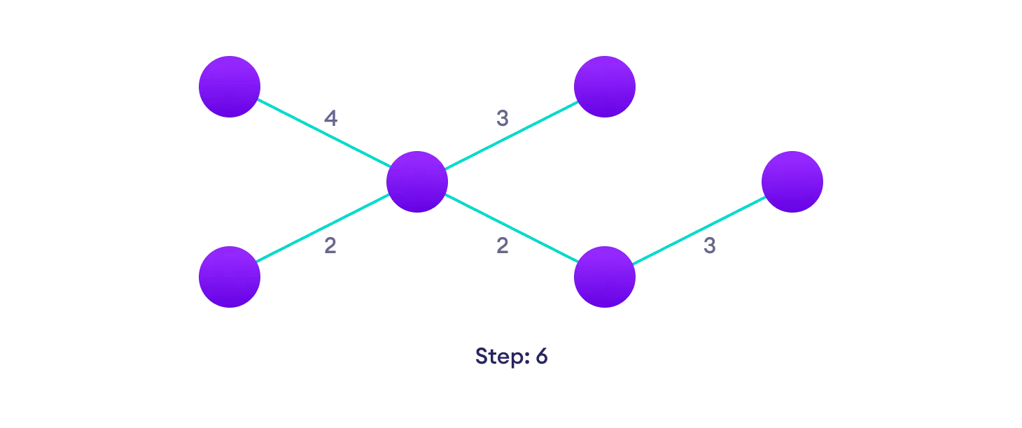 Repeat until you have a spanning tree