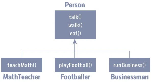 Example of inheritance in OOP