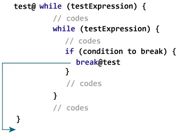 Kotlin Labeled break