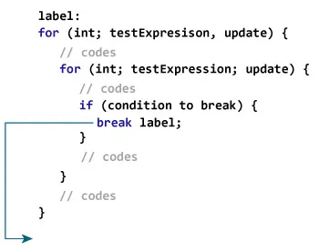 Breaking loop in java