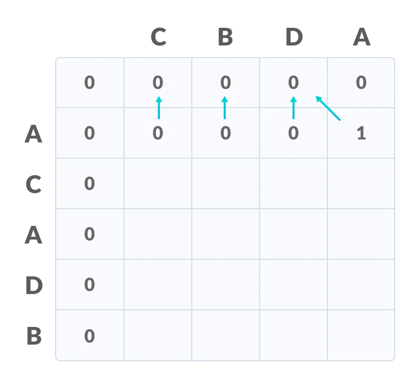 Longest Common Subsequence fill the values