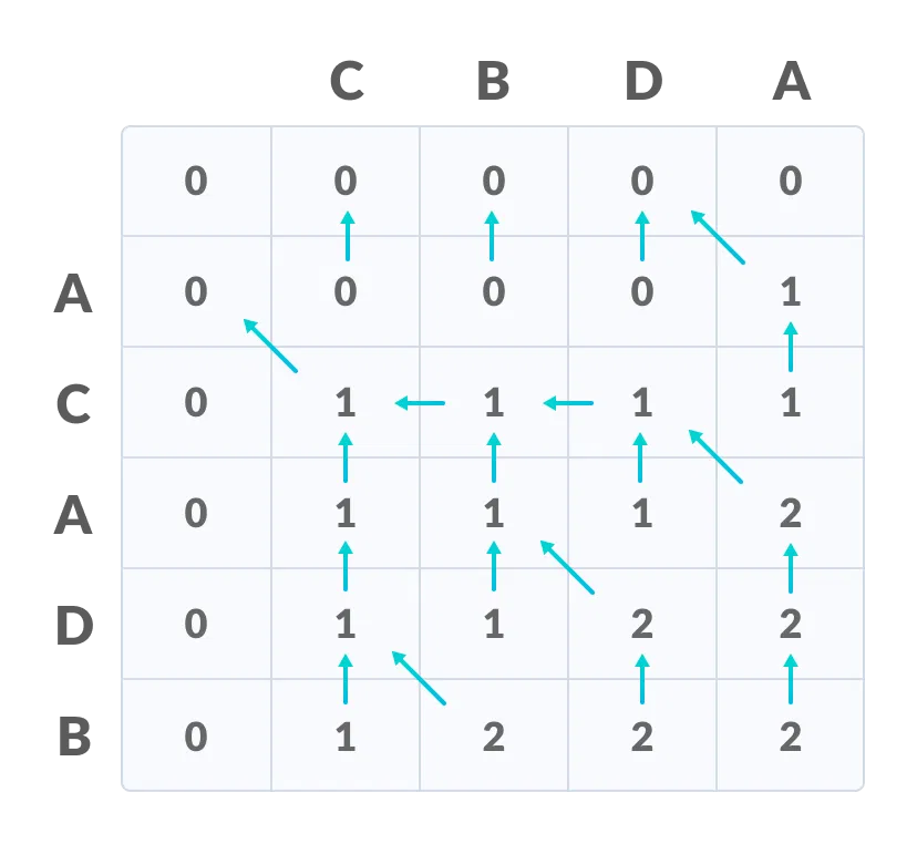 longest-common-subsequence